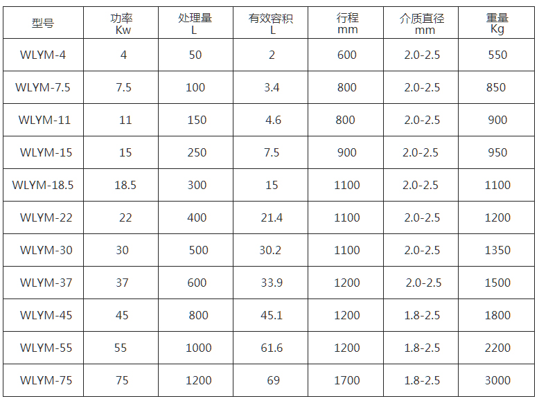 WLYM系列真空籃式研磨機